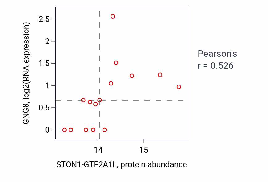 Per-sample scatter of STON1-GTF2A1L vs GNG8 in OV (Pearson r = 0.53).
