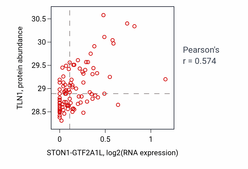 Per-sample scatter of STON1-GTF2A1L vs TLN1 in UCEC (Pearson r = 0.57).