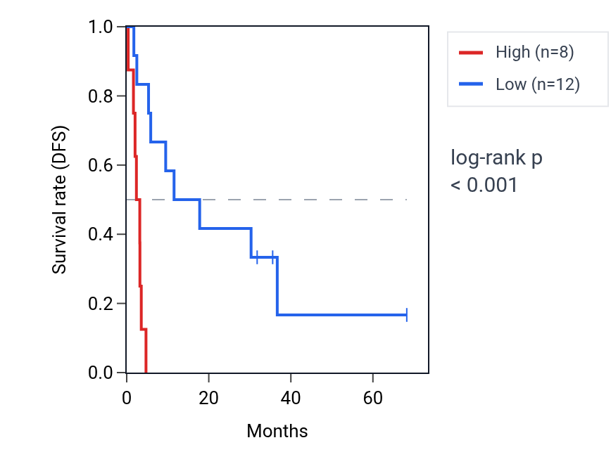 Kaplan&ndash;Meier survival curve for STON1-GTF2A1L RNA expression in ACC: high vs low expression groups.
