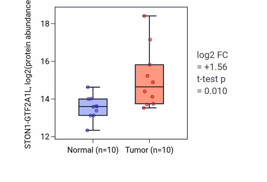 Tumor-vs-normal mass-spec protein box plot for STON1-GTF2A1L in LSCC.