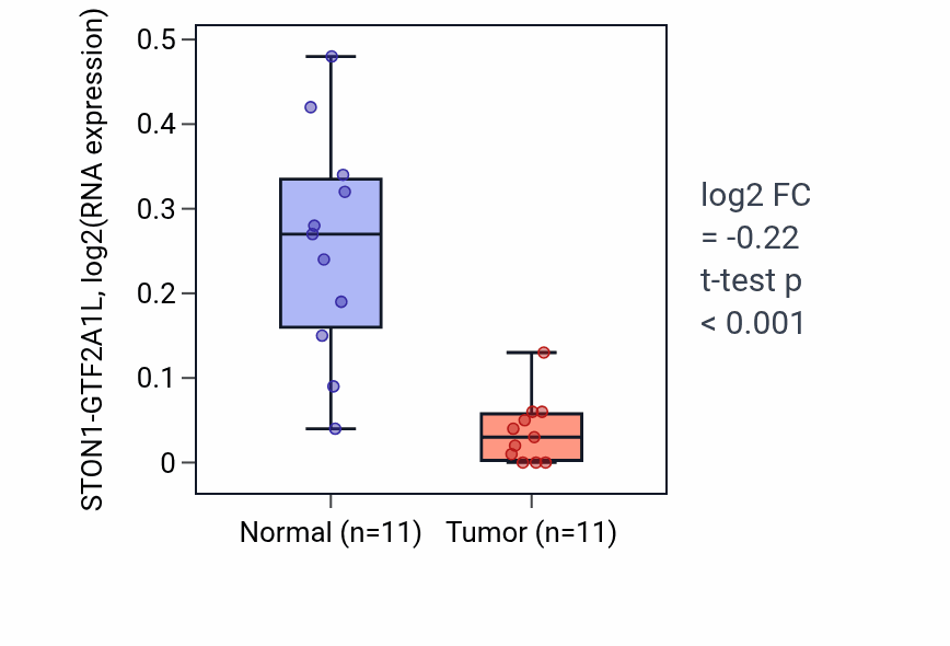 Tumor-vs-normal expression box plot for STON1-GTF2A1L RNA in KICH.