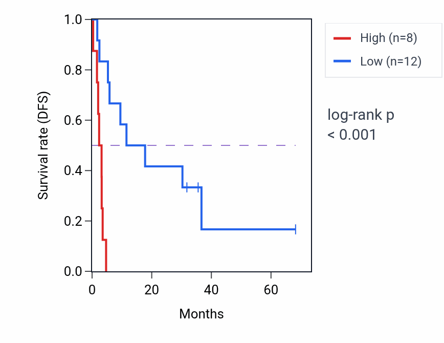 Kaplan&ndash;Meier survival curve for STON1-GTF2A1L RNA-high vs -low samples in ACC.