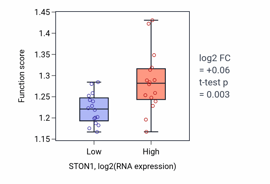 Box plot of Golgi vesicle transport in STON1-low vs STON1-high samples in OESOPHAGUS.
