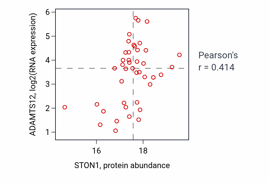 Per-sample scatter of STON1 vs ADAMTS12 in BRCA (Pearson r = 0.41).