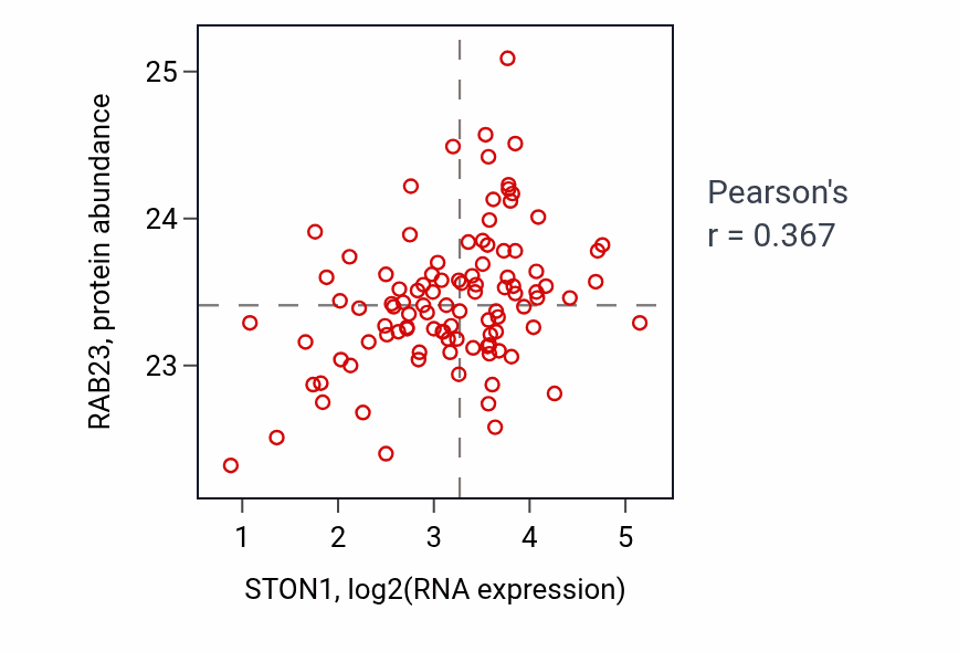 Per-sample scatter of STON1 vs RAB23 in CCRCC (Pearson r = 0.37).