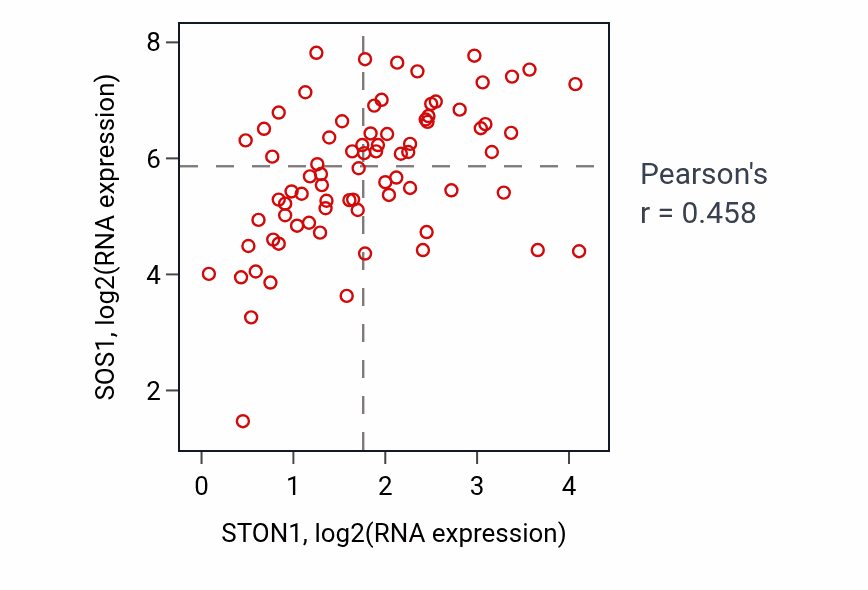 Per-sample scatter of STON1 vs SOS1 in UVM (Pearson r = 0.46).