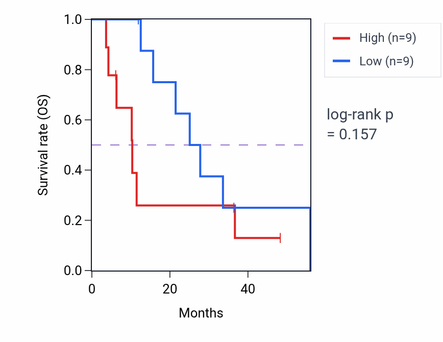 Kaplan&ndash;Meier survival curve for STON1 mass-spec protein-high vs -low samples in GBM.