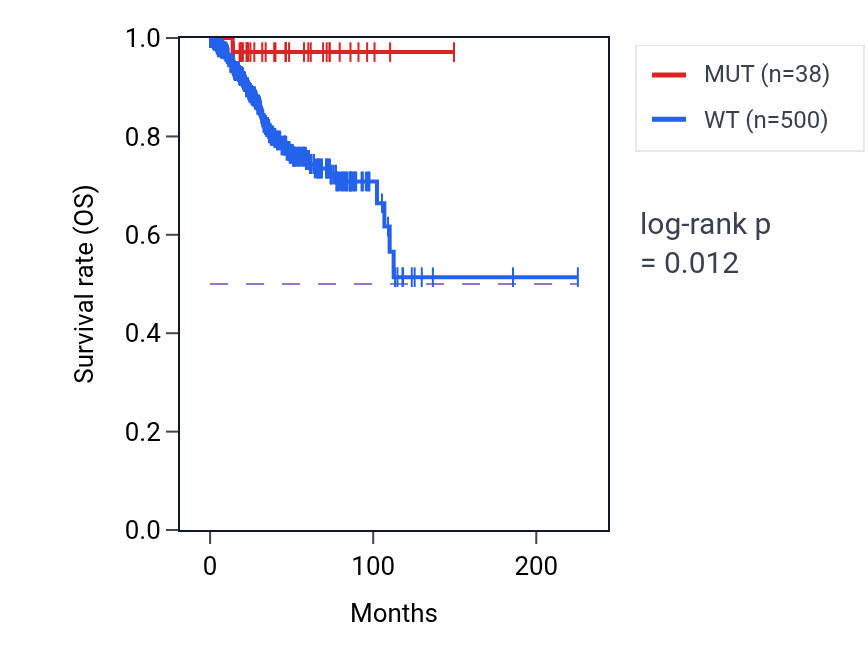 Kaplan&ndash;Meier survival curve for STON1 mutant vs wild-type samples in UCEC.