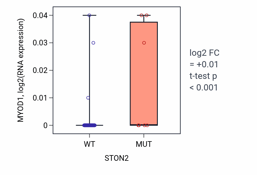 Box plot of MYOD1 in STON2-low vs STON2-high samples in BLOOD_Leukemia.