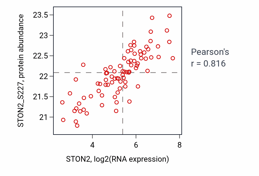 Per-sample scatter of STON2 vs STON2_S227 in CCRCC (Pearson r = 0.82).