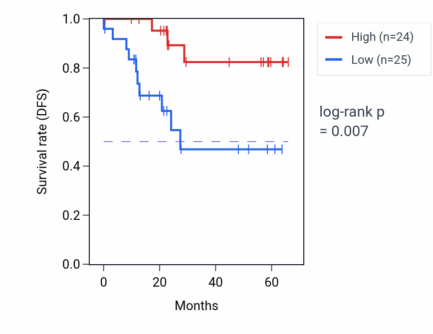 Kaplan&ndash;Meier survival curve for STON2 mass-spec protein-high vs -low samples in CCRCC.