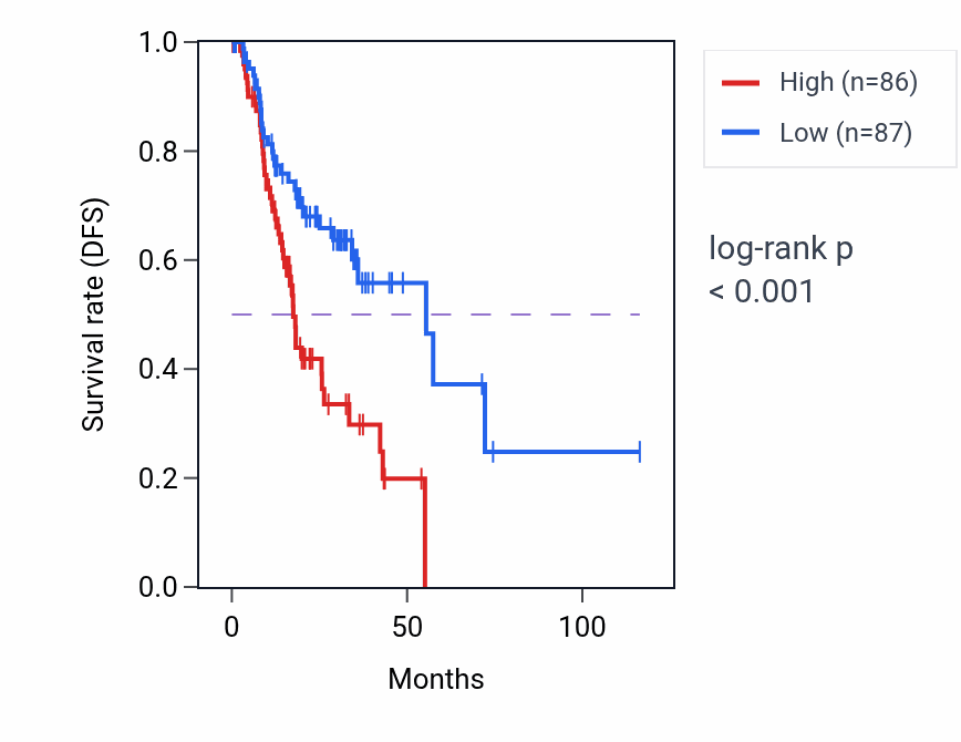 Kaplan&ndash;Meier survival curve for STON2 RNA-high vs -low samples in STAD.