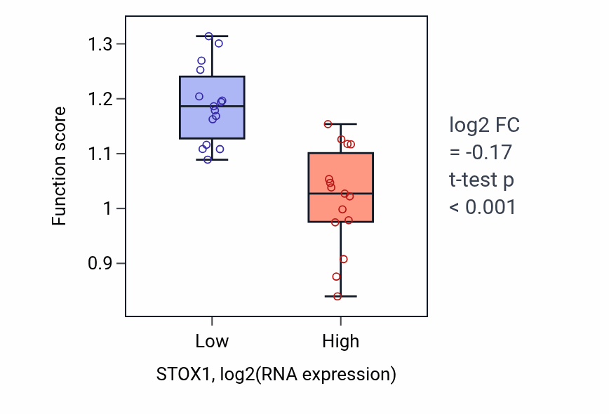 Box plot of Positive regulation of cyclin-dependent protein kinase activity in STOX1-low vs STOX1-high samples in BLOOD_Myeloma.