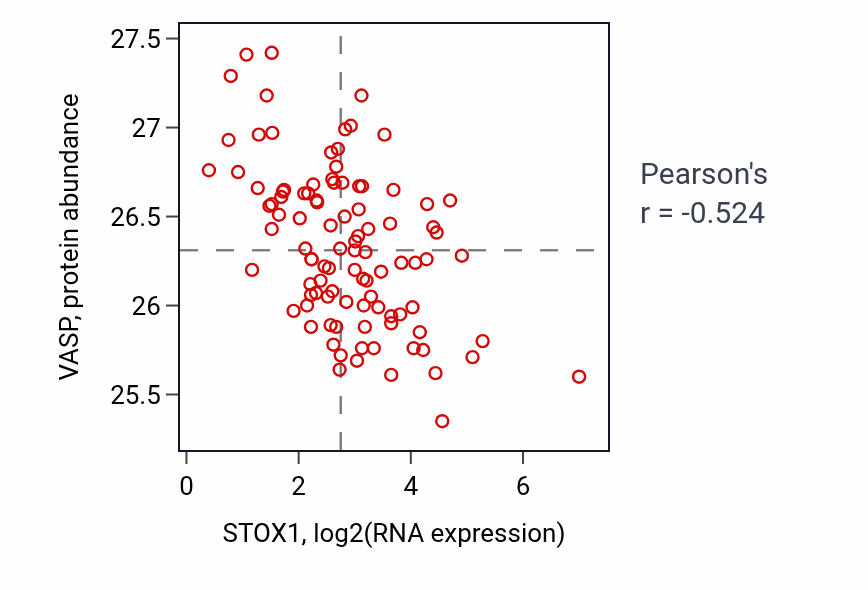 Per-sample scatter of STOX1 vs VASP in GBM (Pearson r = -0.52).