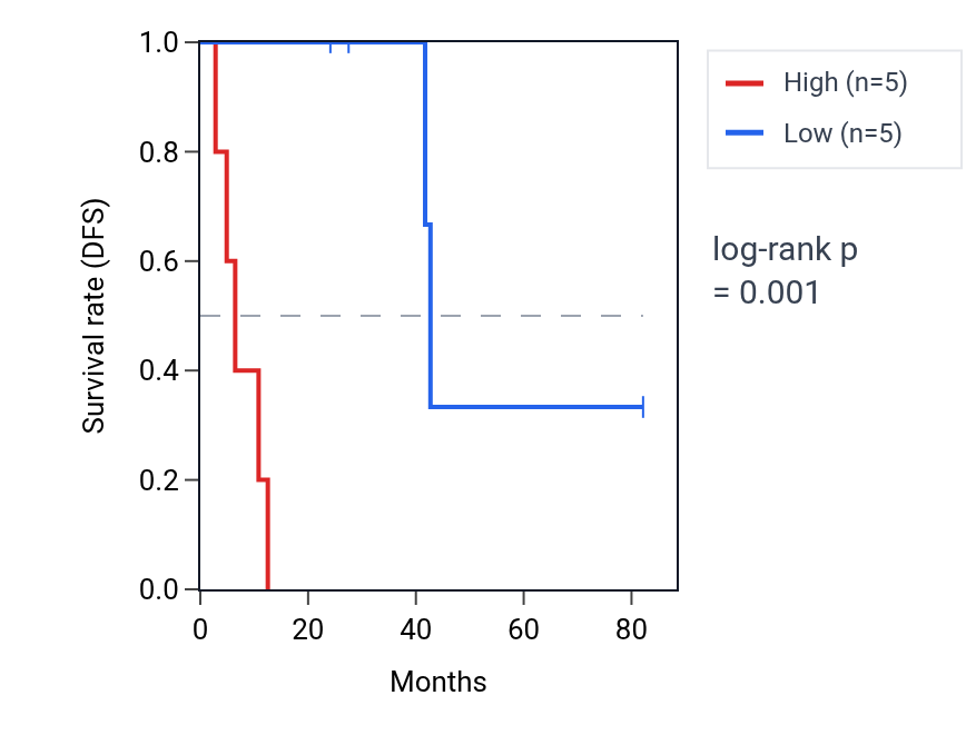 Kaplan&ndash;Meier survival curve for STOX1 RNA expression in UVM: high vs low expression groups.