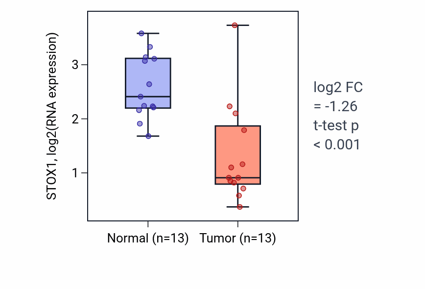Tumor-vs-normal expression box plot for STOX1 RNA in KIRC.
