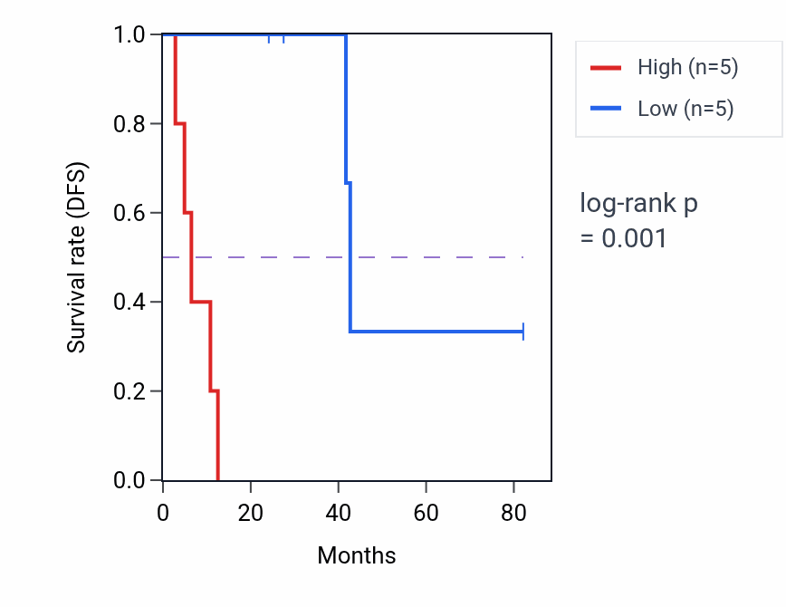 Kaplan&ndash;Meier survival curve for STOX1 RNA-high vs -low samples in UVM.