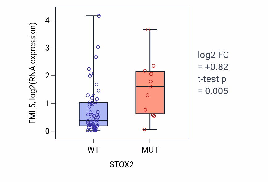 Box plot of EML5 in STOX2-low vs STOX2-high samples in LARGE_INTESTINE.