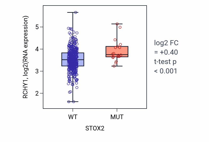 Box plot of RCHY1 in STOX2-low vs STOX2-high samples in COAD.