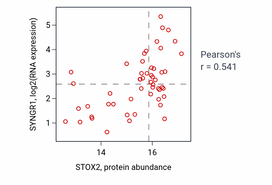 Per-sample scatter of STOX2 vs SYNGR1 in UCEC (Pearson r = 0.54).