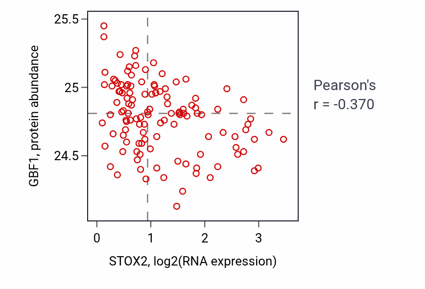 Per-sample scatter of STOX2 vs GBF1 in BRCA (Pearson r = -0.37).