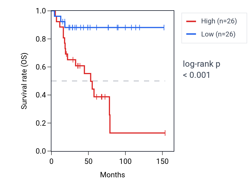 Kaplan&ndash;Meier survival curve for STOX2 RNA expression in ACC: high vs low expression groups.