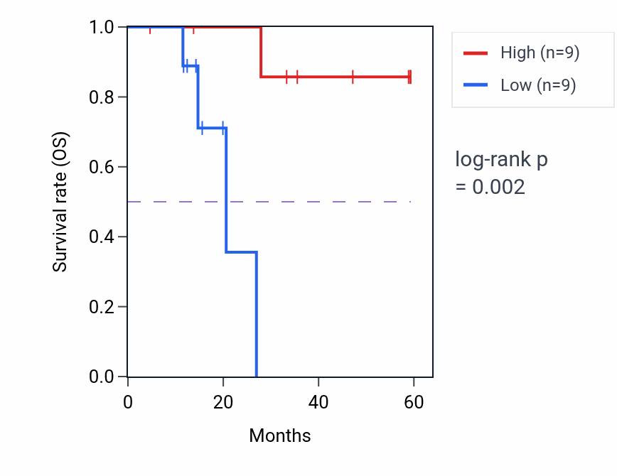 Kaplan&ndash;Meier survival curve for STOX2 mass-spec protein-high vs -low samples in LUAD.
