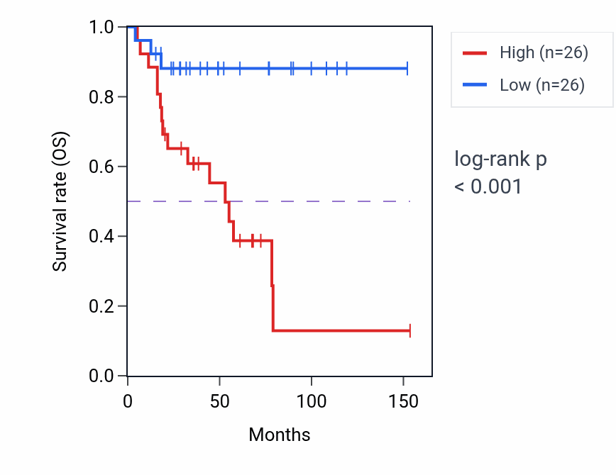 Kaplan&ndash;Meier survival curve for STOX2 RNA-high vs -low samples in ACC.