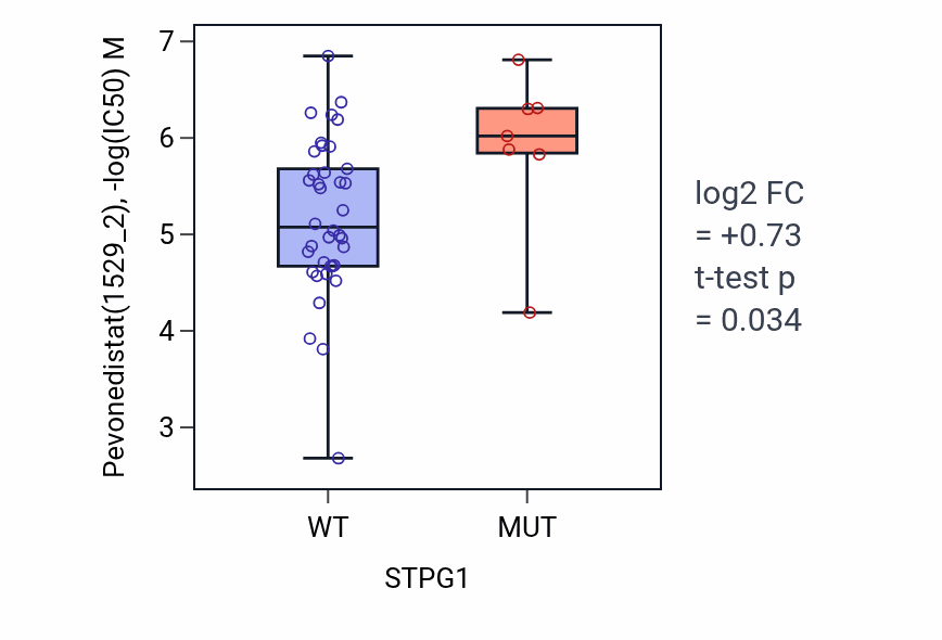 Box plot of Pevonedistat in STPG1-low vs STPG1-high samples in LARGE_INTESTINE.