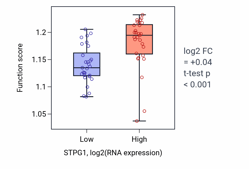 Box plot of Vesicle-mediated transport to the plasma membrane in STPG1-low vs STPG1-high samples in OVARY.