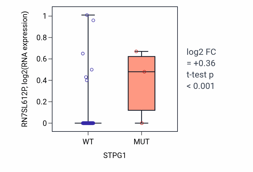 Box plot of RN7SL612P in STPG1-low vs STPG1-high samples in READ.