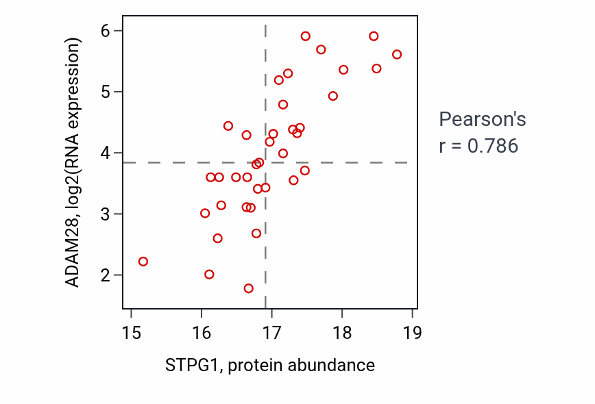 Per-sample scatter of STPG1 vs ADAM28 in GBM (Pearson r = 0.79).