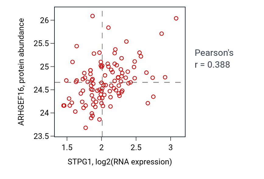 Per-sample scatter of STPG1 vs ARHGEF16 in PDAC (Pearson r = 0.39).