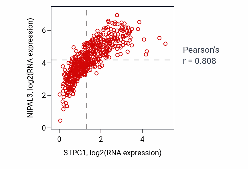Per-sample scatter of STPG1 vs NIPAL3 in LGG (Pearson r = 0.81).