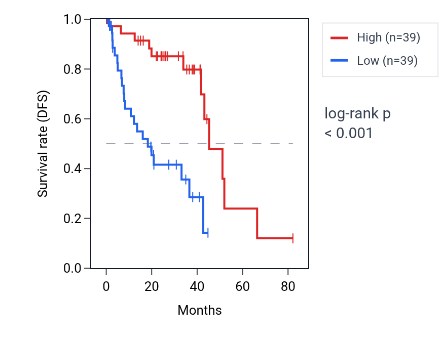 Kaplan&ndash;Meier survival curve for STPG1 RNA expression in UVM: high vs low expression groups.