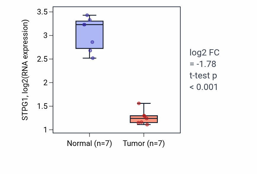 Tumor-vs-normal expression box plot for STPG1 RNA in KICH.