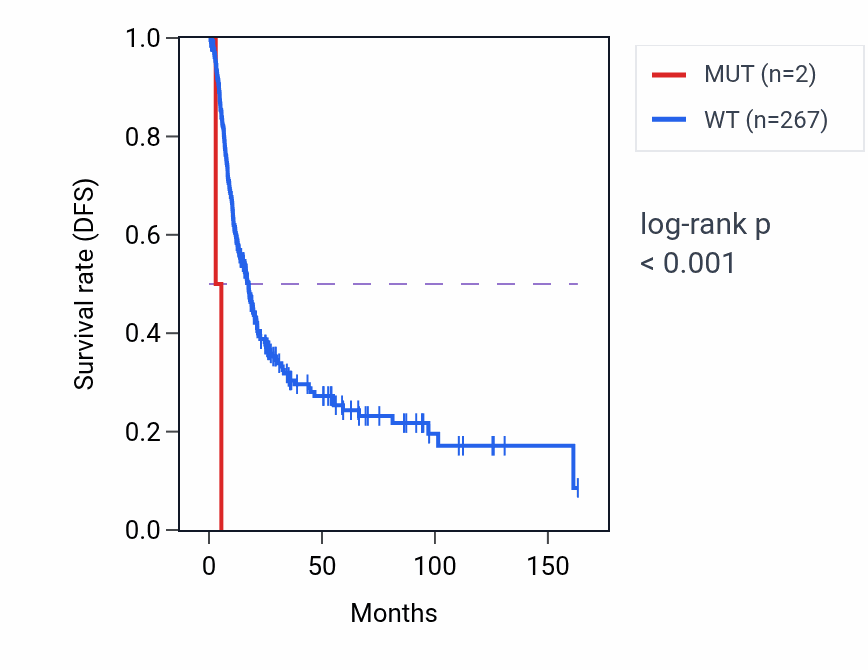 Kaplan&ndash;Meier survival curve for STPG1 mutant vs wild-type samples in BLCA.