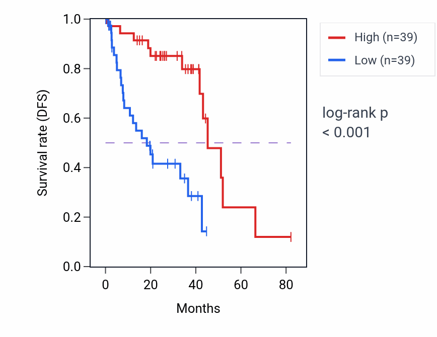 Kaplan&ndash;Meier survival curve for STPG1 RNA-high vs -low samples in UVM.
