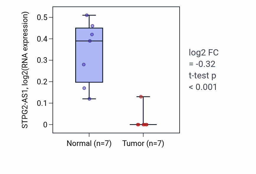 Tumor-vs-normal expression box plot for STPG2-AS1 RNA in THCA.