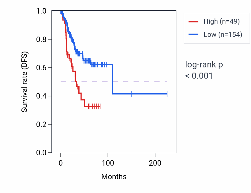 Kaplan&ndash;Meier survival curve for STPG2-AS1 RNA-high vs -low samples in UCEC.