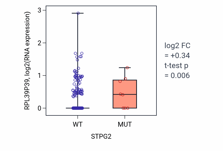 Box plot of RPL39P39 in STPG2-low vs STPG2-high samples in COAD.