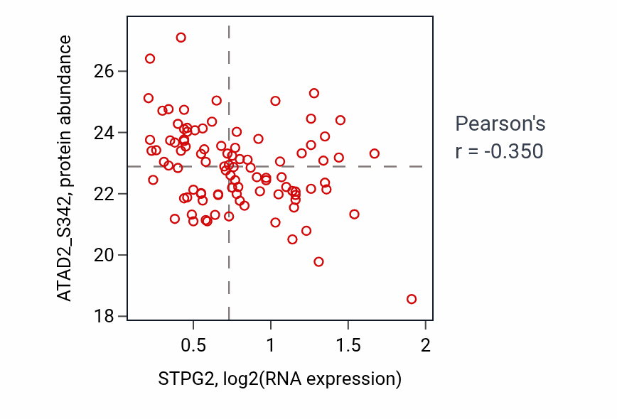 Per-sample scatter of STPG2 vs ATAD2_S342 in LUAD (Pearson r = -0.35).