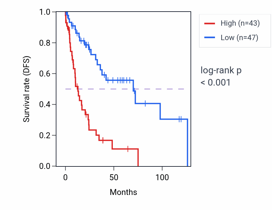 Kaplan&ndash;Meier survival curve for STPG2 RNA-high vs -low samples in LUSC.