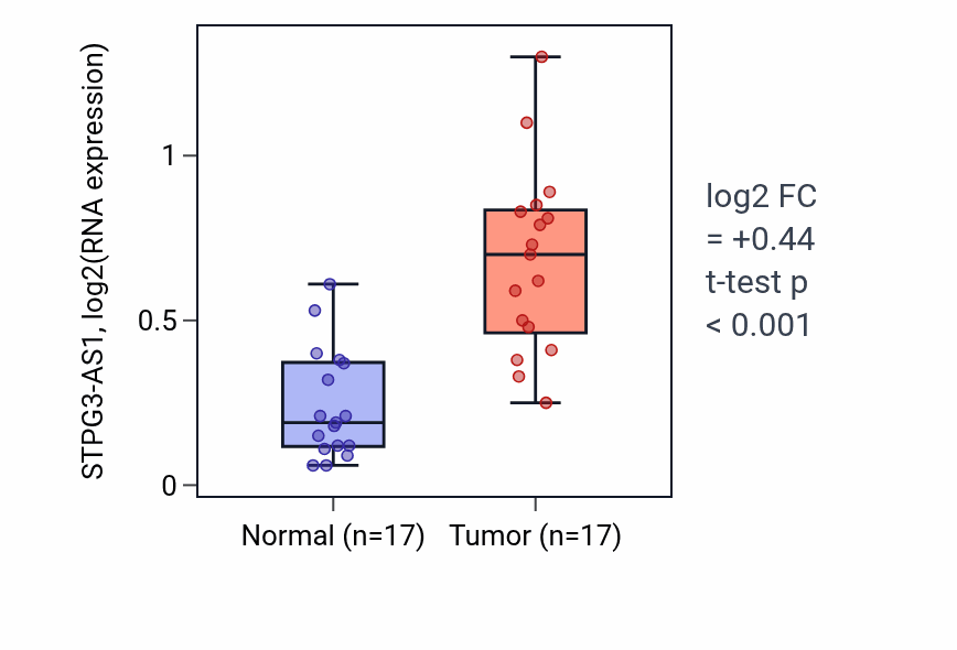 Tumor-vs-normal expression box plot for STPG3-AS1 in COAD.