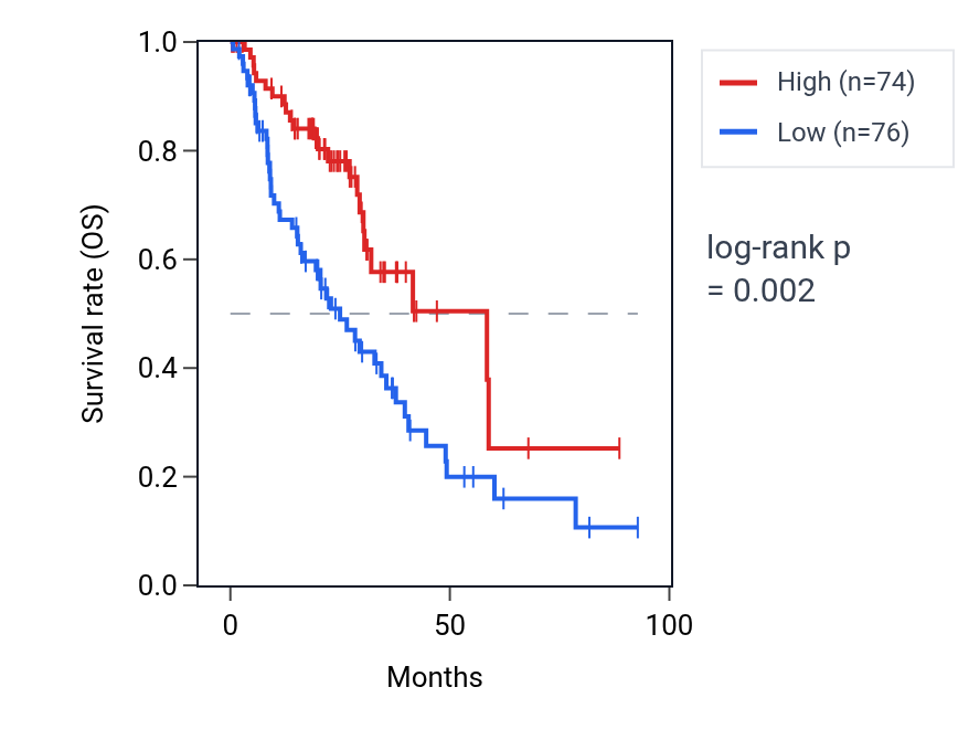 Kaplan&ndash;Meier survival curve for STPG3 RNA expression in LUAD: high vs low expression groups.