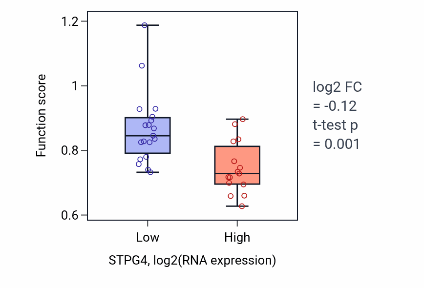 Box plot of Epigenetic programing of male pronucleus in STPG4-low vs STPG4-high samples in KIDNEY.