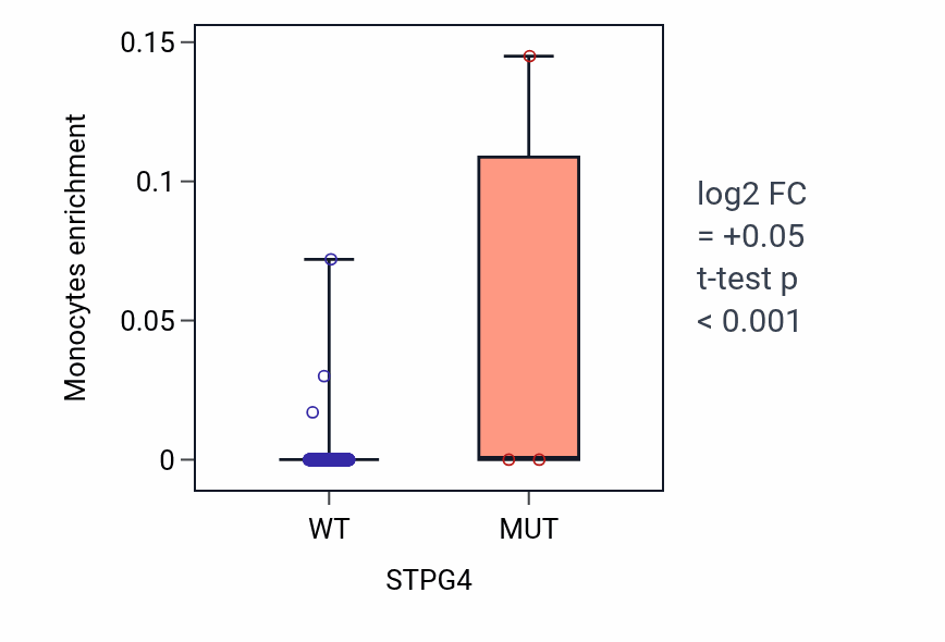Box plot of Monocytes in STPG4-low vs STPG4-high samples in COAD.