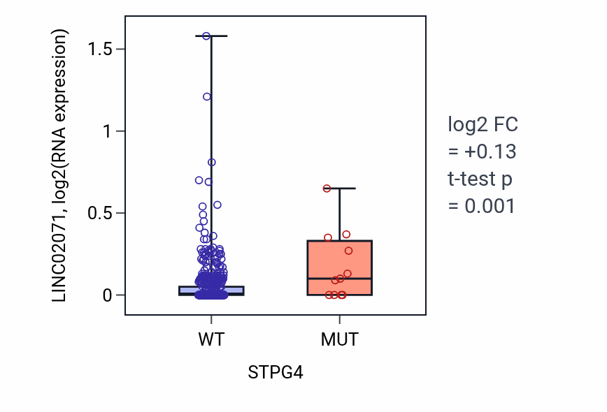 Box plot of LINC02071 in STPG4-low vs STPG4-high samples in UCEC.