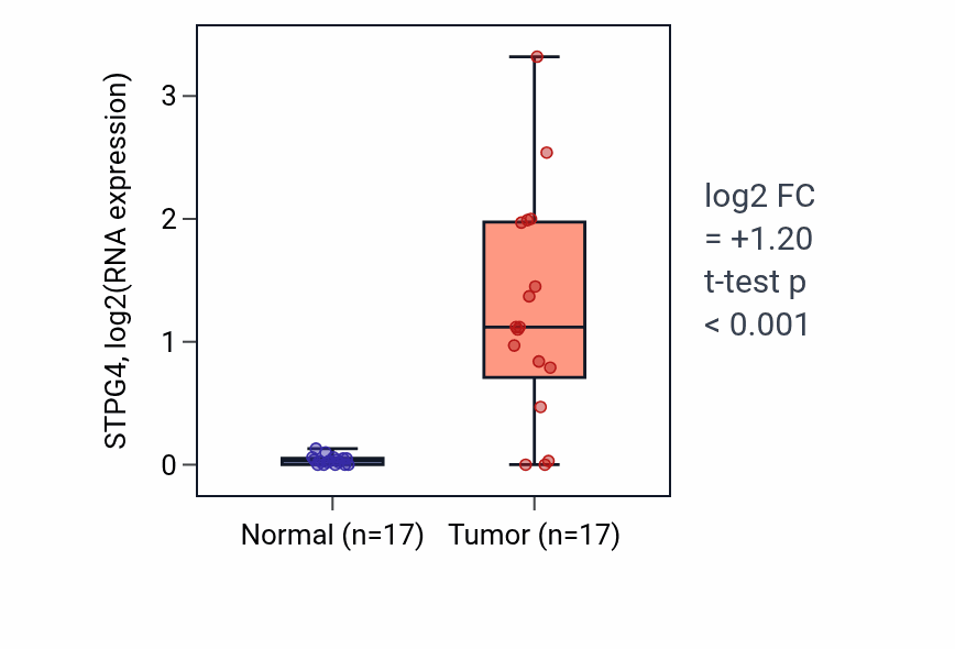 Tumor-vs-normal expression box plot for STPG4 RNA in COAD.
