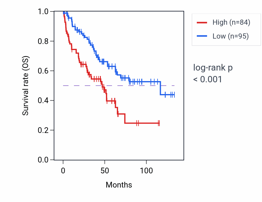 Kaplan&ndash;Meier survival curve for STPG4 RNA-high vs -low samples in KIRC.